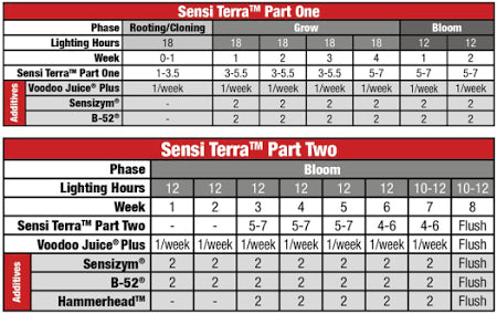 Advanced Nutrients - Sensi Terra™ Series - 1L